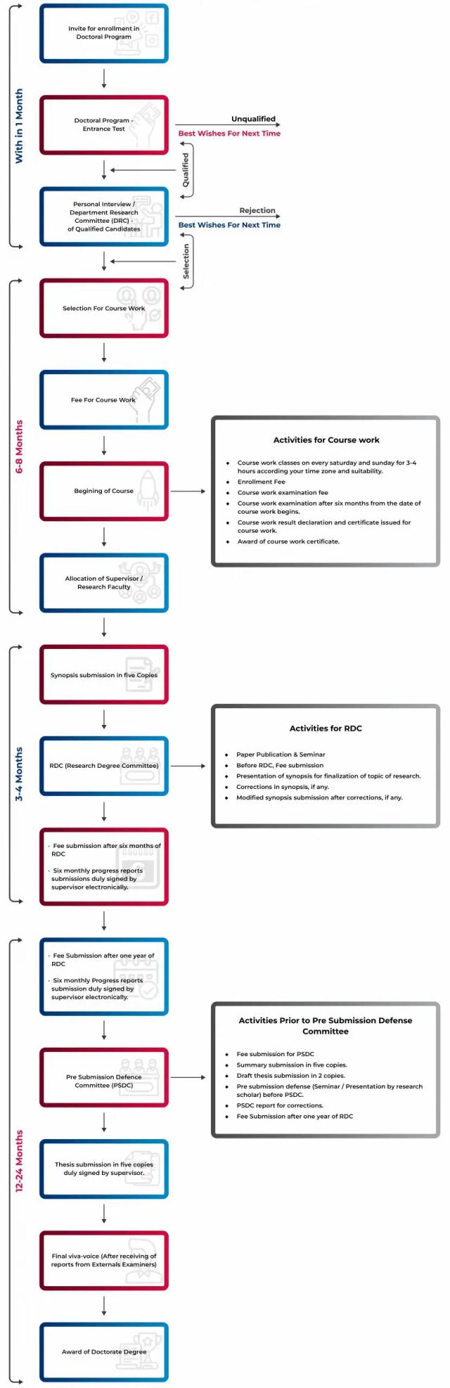DCS Course Structure Flowchart