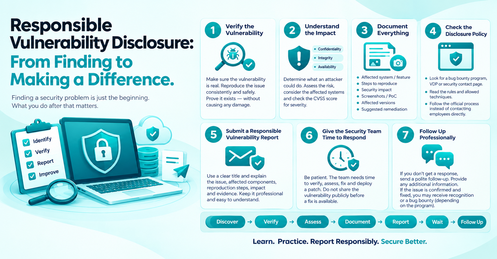 You Found a Vulnerability. Now What? From Discovery to Responsible Disclosure